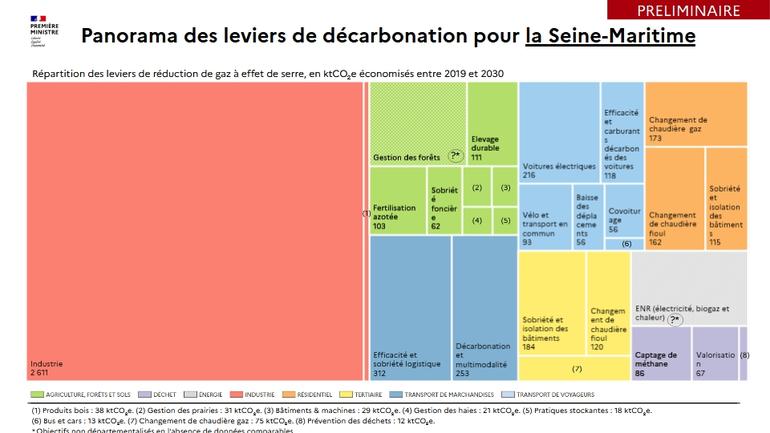 Illustration des leviers décarbonation pour la Seine-Maritime